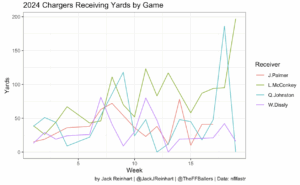 Chart detailing the 2024 Chargers receiving yards by game.